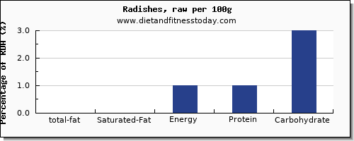 total fat and nutrition facts in fat in radishes per 100g
